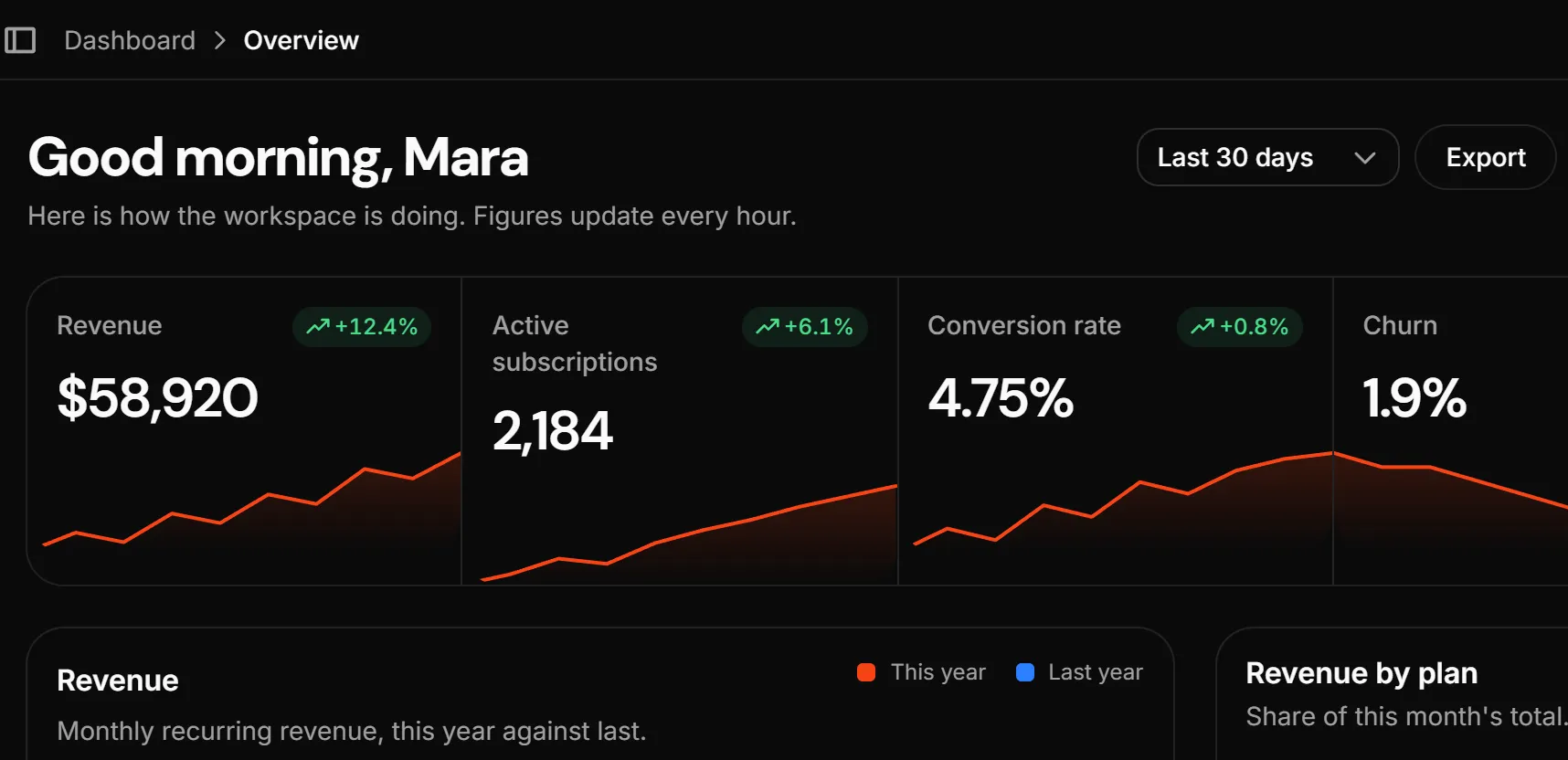 A Koala UI dashboard: a greeting over revenue, subscription and conversion cards with sparklines