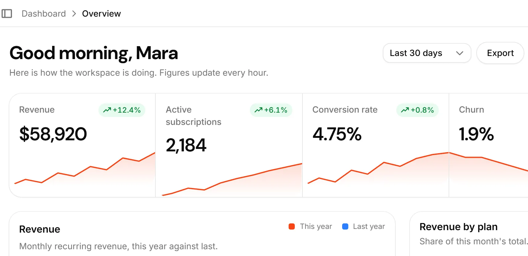 A Koala UI dashboard: a greeting over revenue, subscription and conversion cards with sparklines